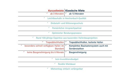 Kurzzeitmiete im Vergleich zur klassischen Miete