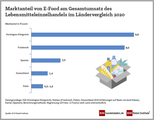 Übersicht zum E-Food-Angebot